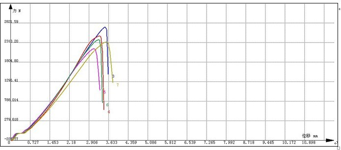 粘膠（膠粘劑）拉伸試驗報告及特征曲線