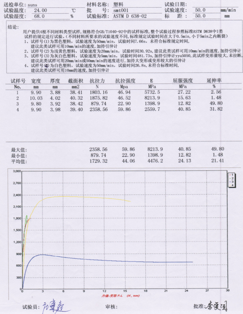 塑料(模塑料、原料)拉伸試驗方法 ASTM D638
