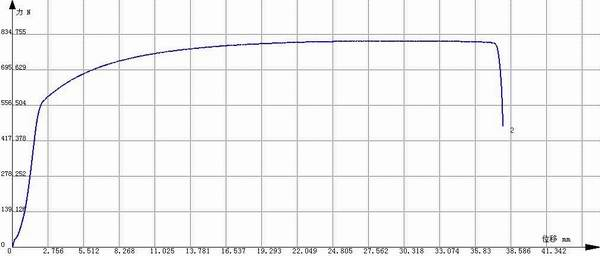 鋼絲規(guī)定非比例延伸強(qiáng)度Rp0.2的測(cè)量