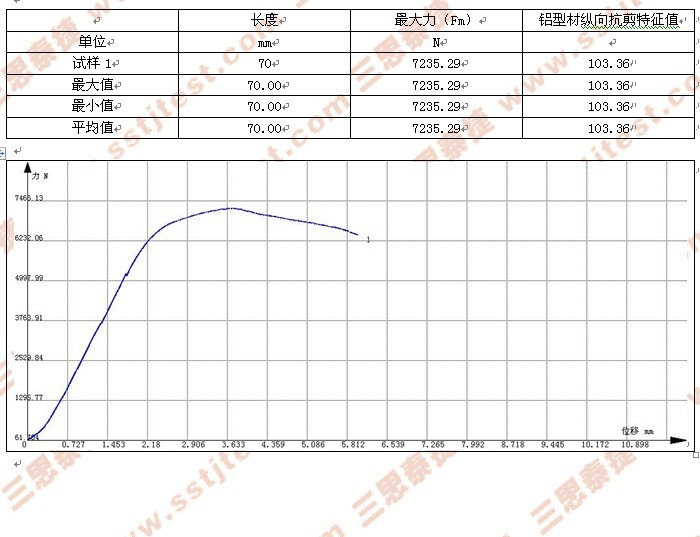 鋁合金隔熱型材剪切試驗數據及曲線