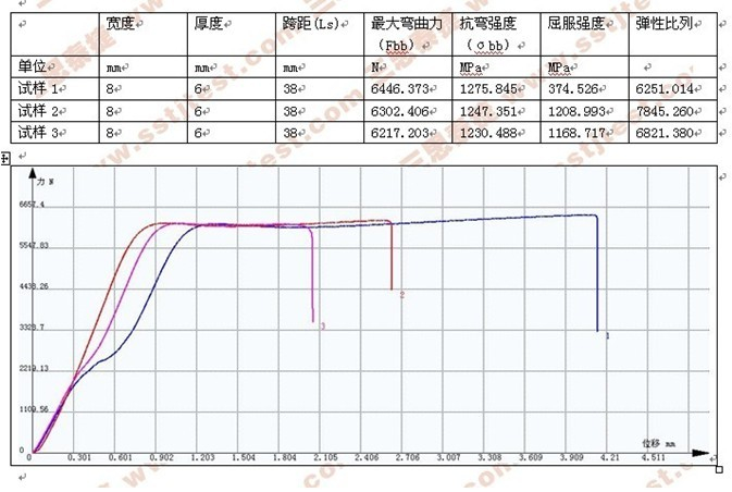 GB/T 14452-93 合金材料彎曲試驗
