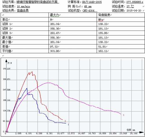 玻璃纖維增強塑料的彎曲試驗報告GB/T 1449-2005