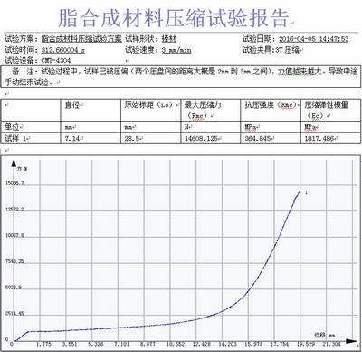 脂合成材料試驗機壓縮報告GB/T 11115-2009